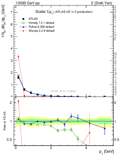 Plot of sumpt in 13000 GeV pp collisions