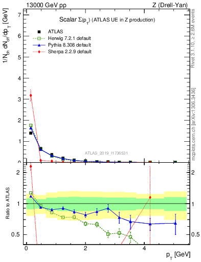 Plot of sumpt in 13000 GeV pp collisions