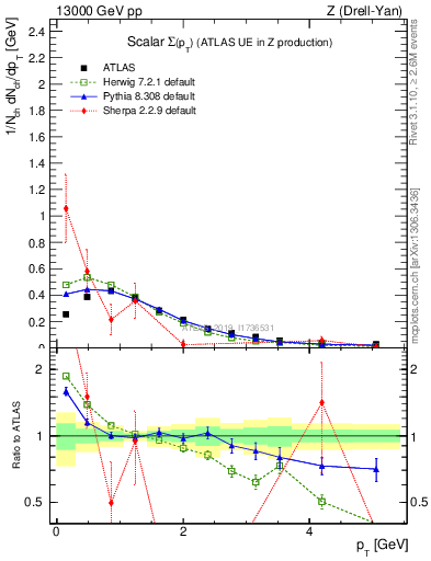 Plot of sumpt in 13000 GeV pp collisions