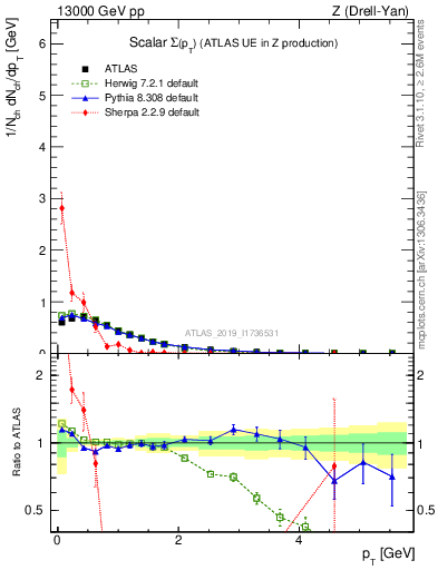 Plot of sumpt in 13000 GeV pp collisions