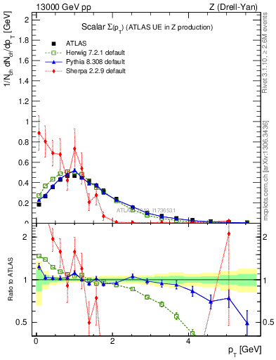 Plot of sumpt in 13000 GeV pp collisions