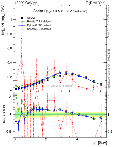 Plot of sumpt in 13000 GeV pp collisions