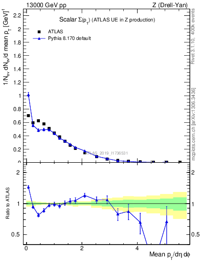 Plot of sumpt in 13000 GeV pp collisions