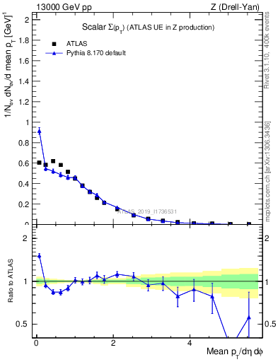 Plot of sumpt in 13000 GeV pp collisions
