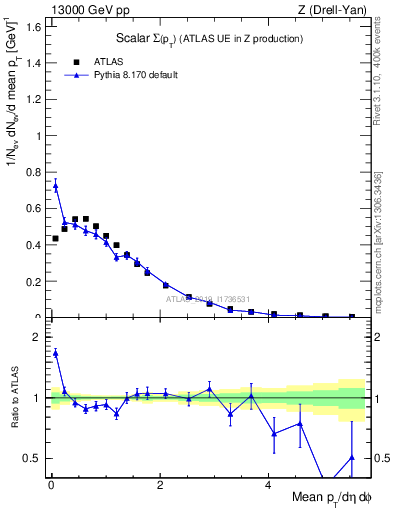 Plot of sumpt in 13000 GeV pp collisions