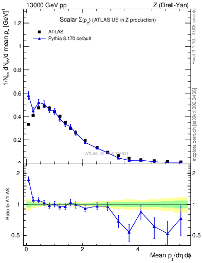 Plot of sumpt in 13000 GeV pp collisions