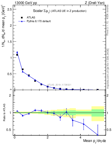 Plot of sumpt in 13000 GeV pp collisions