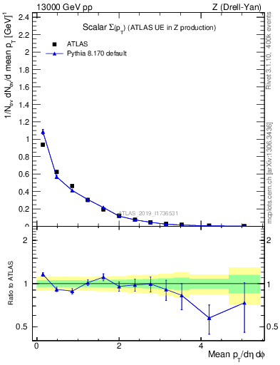 Plot of sumpt in 13000 GeV pp collisions