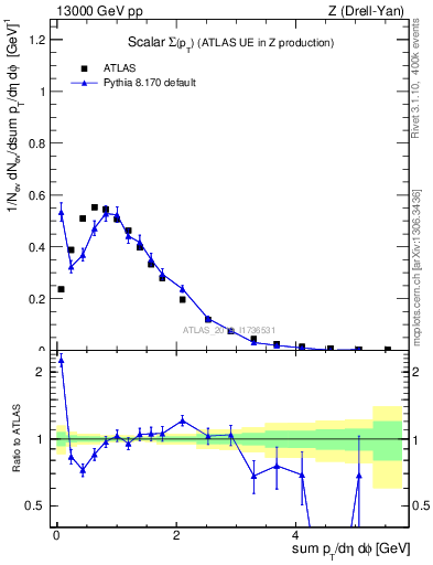 Plot of sumpt in 13000 GeV pp collisions