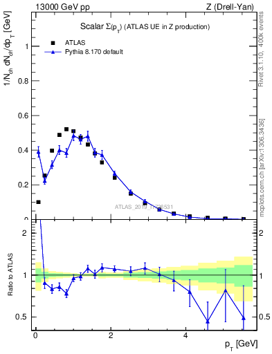 Plot of sumpt in 13000 GeV pp collisions