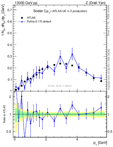 Plot of sumpt in 13000 GeV pp collisions