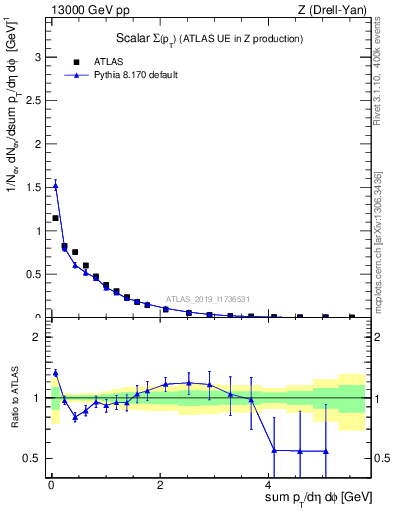 Plot of sumpt in 13000 GeV pp collisions