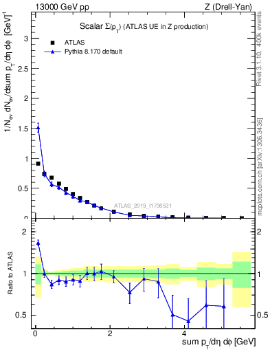 Plot of sumpt in 13000 GeV pp collisions