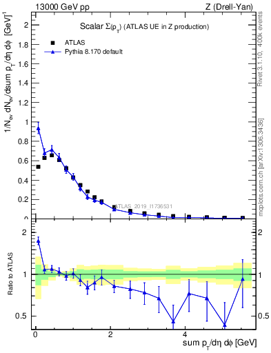 Plot of sumpt in 13000 GeV pp collisions