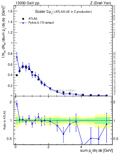 Plot of sumpt in 13000 GeV pp collisions