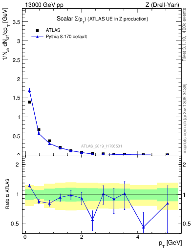 Plot of sumpt in 13000 GeV pp collisions