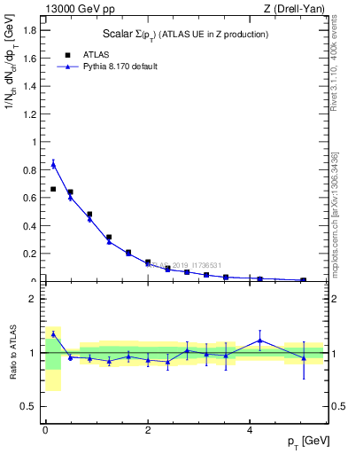 Plot of sumpt in 13000 GeV pp collisions