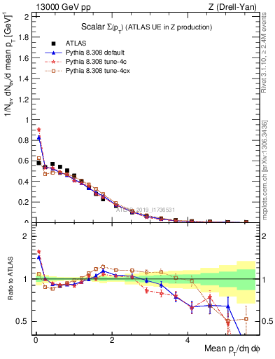Plot of sumpt in 13000 GeV pp collisions