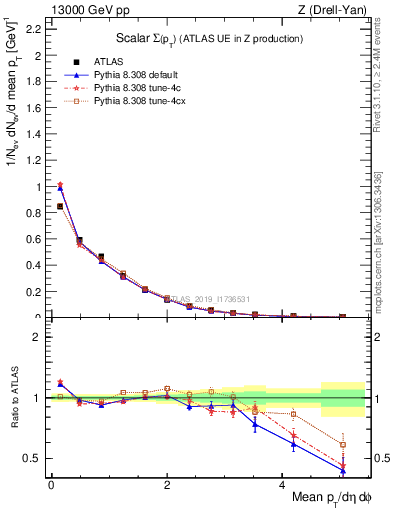 Plot of sumpt in 13000 GeV pp collisions