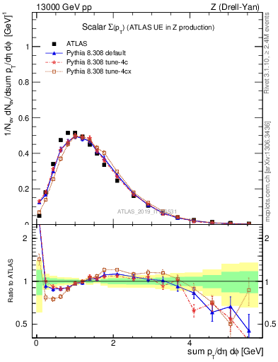 Plot of sumpt in 13000 GeV pp collisions