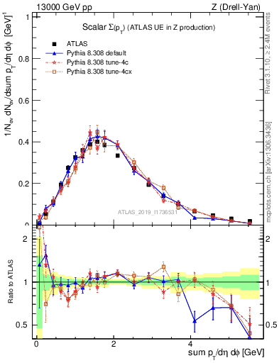 Plot of sumpt in 13000 GeV pp collisions