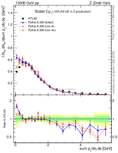 Plot of sumpt in 13000 GeV pp collisions