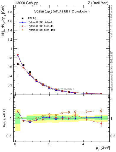 Plot of sumpt in 13000 GeV pp collisions