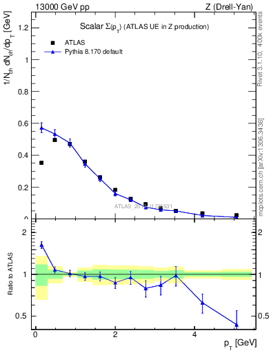 Plot of sumpt in 13000 GeV pp collisions