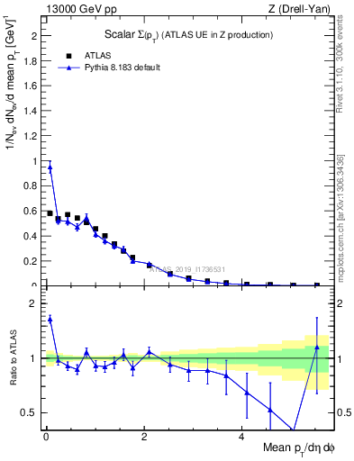 Plot of sumpt in 13000 GeV pp collisions