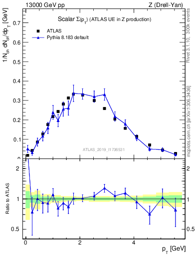 Plot of sumpt in 13000 GeV pp collisions