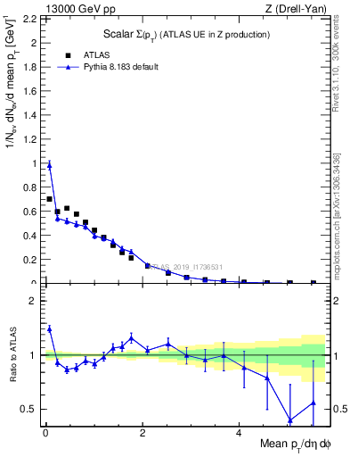 Plot of sumpt in 13000 GeV pp collisions