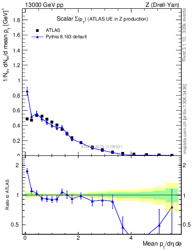 Plot of sumpt in 13000 GeV pp collisions