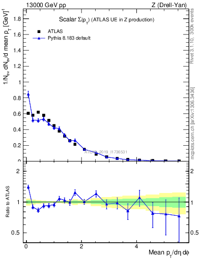 Plot of sumpt in 13000 GeV pp collisions