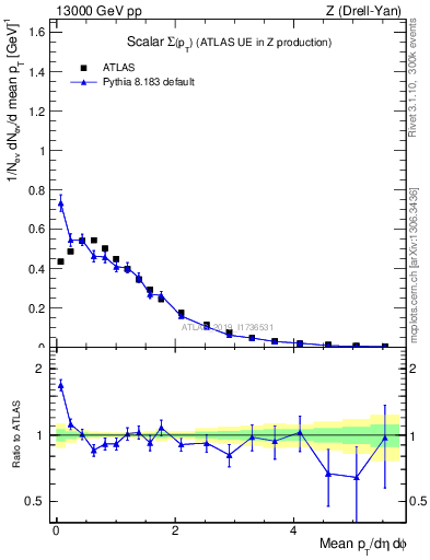 Plot of sumpt in 13000 GeV pp collisions
