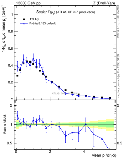 Plot of sumpt in 13000 GeV pp collisions