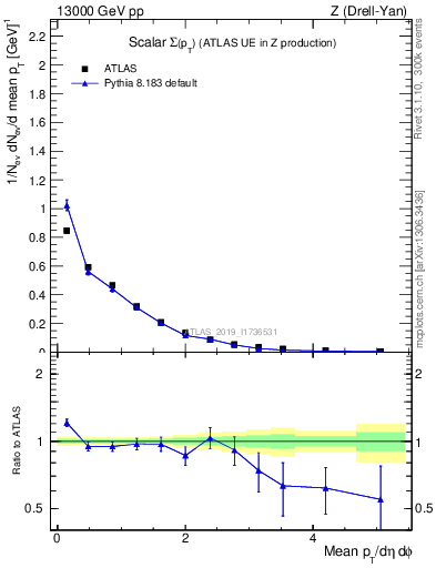 Plot of sumpt in 13000 GeV pp collisions