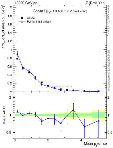 Plot of sumpt in 13000 GeV pp collisions