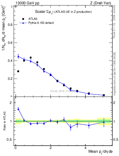 Plot of sumpt in 13000 GeV pp collisions