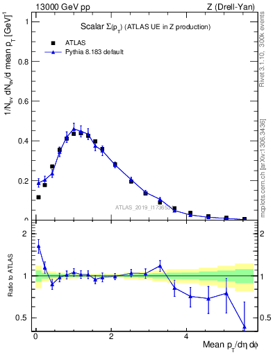 Plot of sumpt in 13000 GeV pp collisions