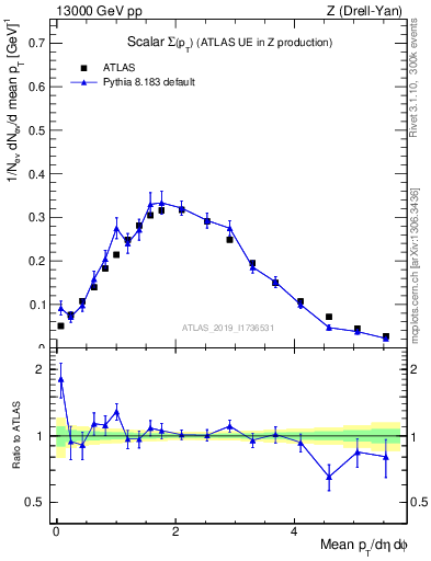 Plot of sumpt in 13000 GeV pp collisions