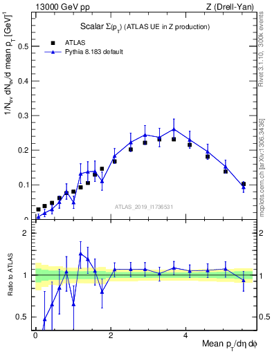 Plot of sumpt in 13000 GeV pp collisions