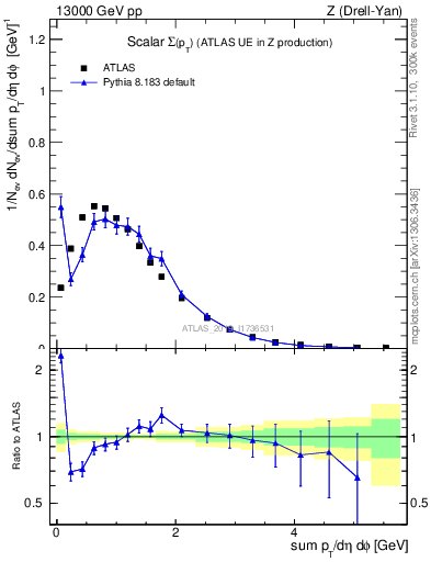 Plot of sumpt in 13000 GeV pp collisions
