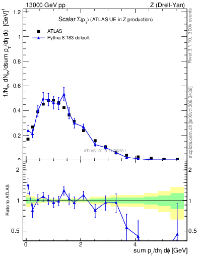 Plot of sumpt in 13000 GeV pp collisions