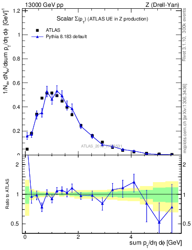 Plot of sumpt in 13000 GeV pp collisions
