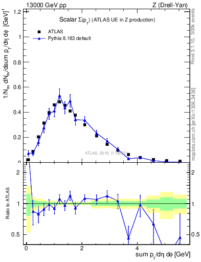 Plot of sumpt in 13000 GeV pp collisions