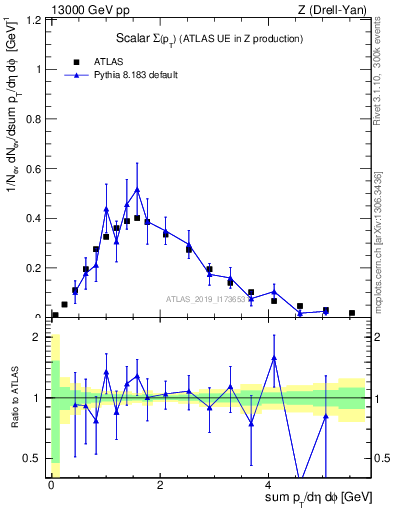 Plot of sumpt in 13000 GeV pp collisions