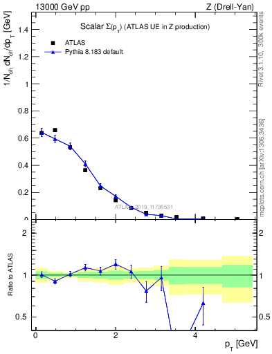 Plot of sumpt in 13000 GeV pp collisions