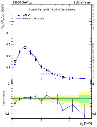 Plot of sumpt in 13000 GeV pp collisions