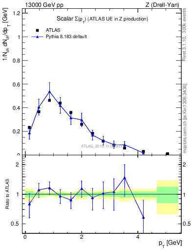 Plot of sumpt in 13000 GeV pp collisions