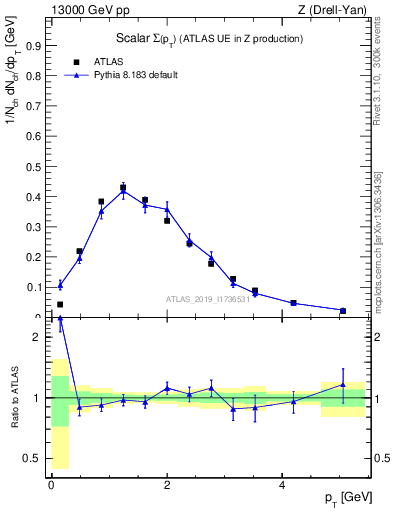 Plot of sumpt in 13000 GeV pp collisions